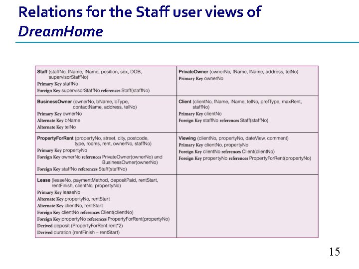 Relations for the Staff user views of Dream. Home 15 Relations for the Staff user views of Dream. Home 15