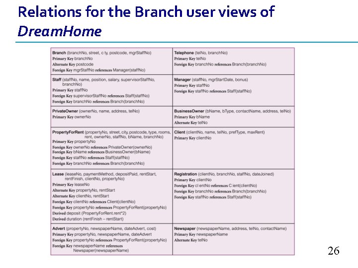 Relations for the Branch user views of Dream. Home 26 Relations for the Branch user views of Dream. Home 26