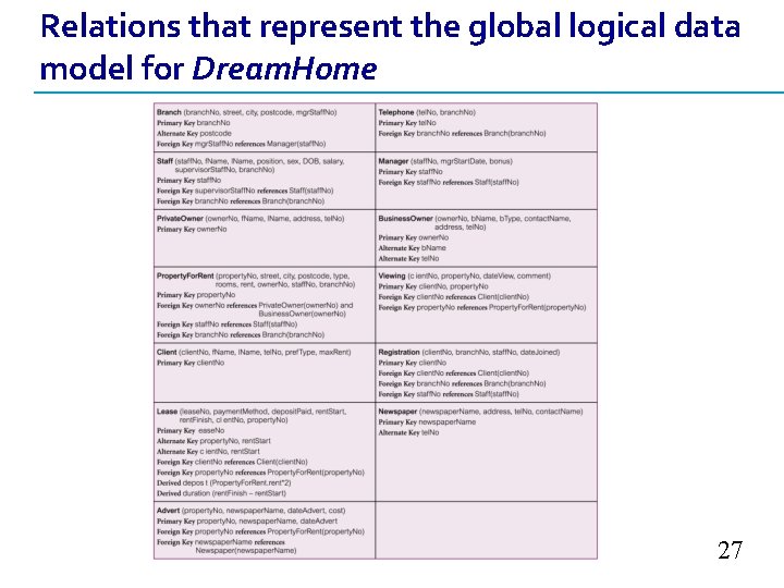 Relations that represent the global logical data model for Dream. Home 27 Relations that represent the global logical data model for Dream. Home 27