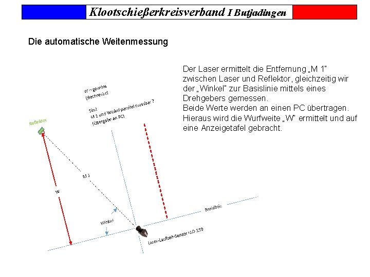 Klootschießerkreisverband I Butjadingen Die automatische Weitenmessung Die Der Laser ermittelt die Entfernung „M 1“