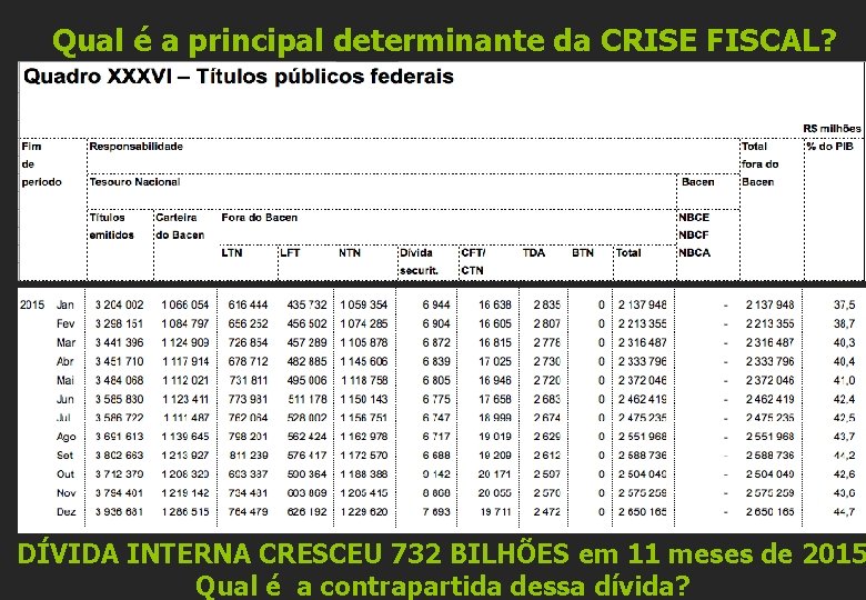 Qual é a principal determinante da CRISE FISCAL? DÍVIDA INTERNA CRESCEU 732 BILHÕES em