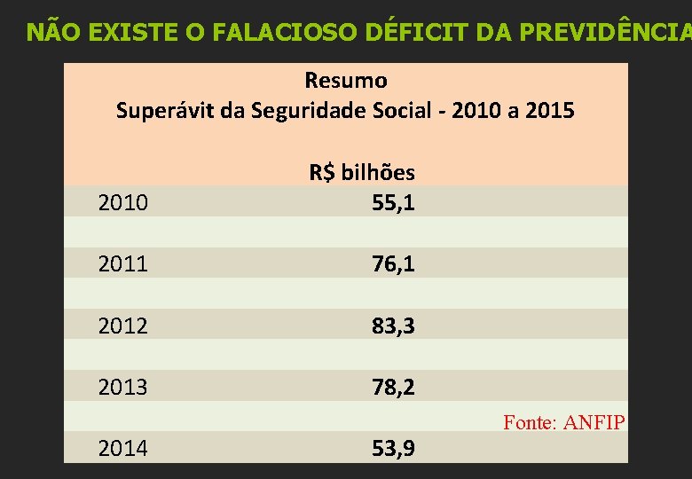 NÃO EXISTE O FALACIOSO DÉFICIT DA PREVIDÊNCIA Resumo Superávit da Seguridade Social - 2010
