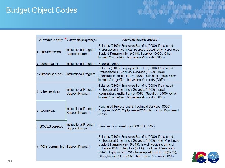 Budget Object Codes 23 