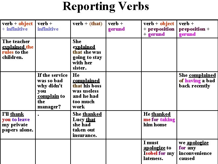 Reporting Verbs verb + object verb + + infinitive verb + (that) She explained