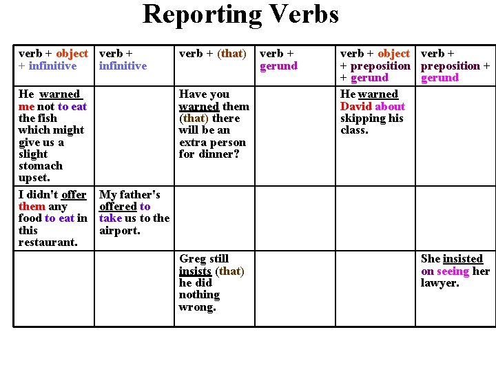 Reporting Verbs verb + object verb + + infinitive verb + (that) He warned