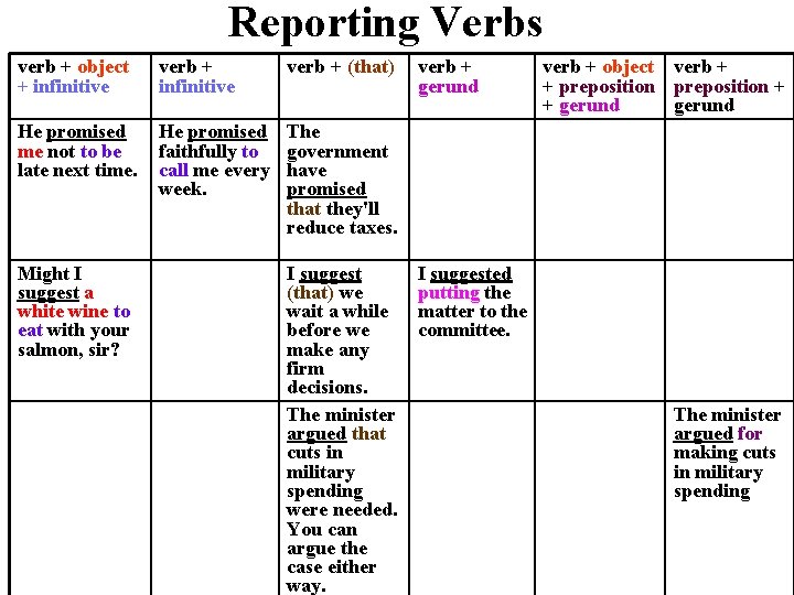 Reporting Verbs verb + object + infinitive verb + (that) He promised me not