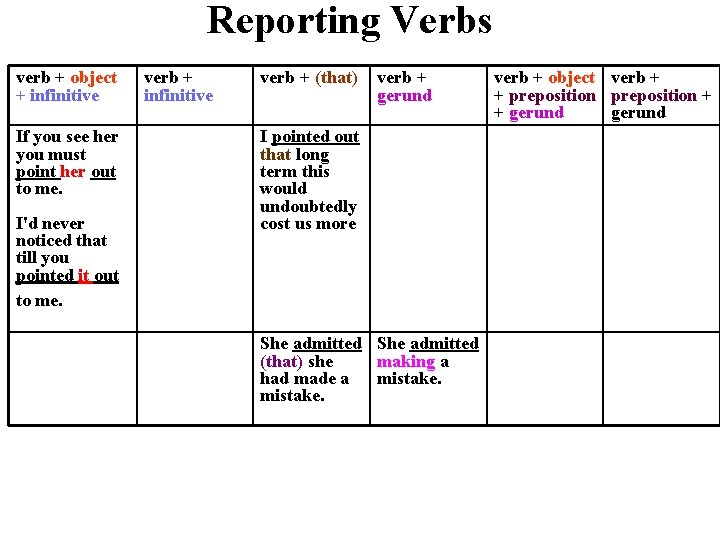 Reporting Verbs verb + object + infinitive If you see her you must point