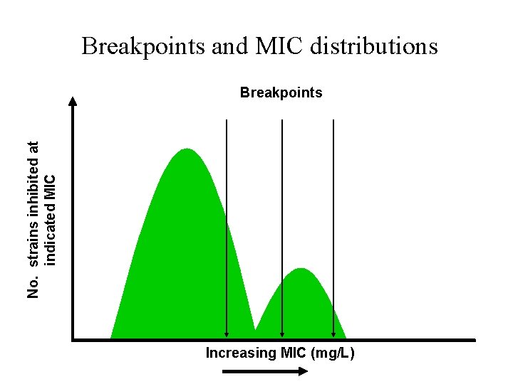 Breakpoints and MIC distributions No. strains inhibited at indicated MIC Breakpoints Increasing MIC (mg/L)