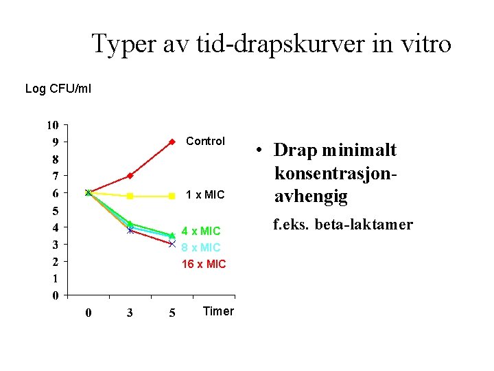 Typer av tid-drapskurver in vitro Log CFU/ml Control 1 x MIC 4 x MIC