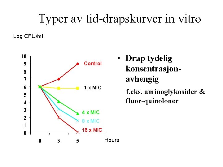 Typer av tid-drapskurver in vitro Log CFU/ml Control • Drap tydelig konsentrasjonavhengig 1 x