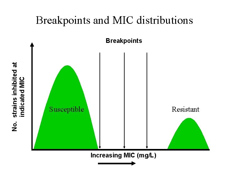 Breakpoints and MIC distributions No. strains inhibited at indicated MIC Breakpoints Susceptible Resistant Increasing