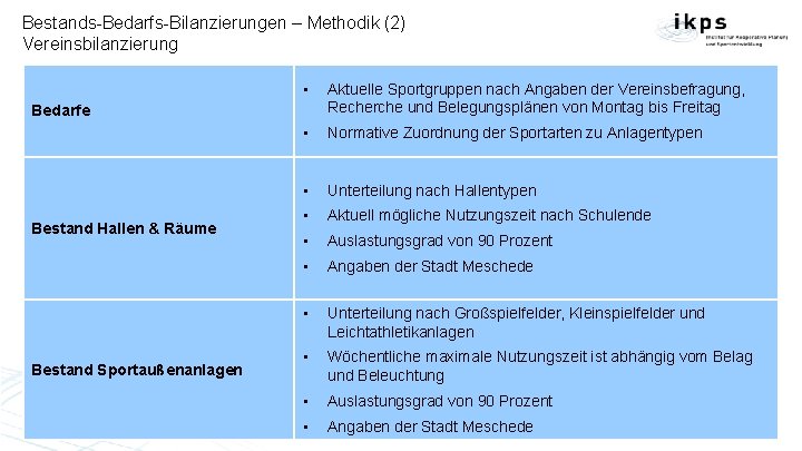 Bestands-Bedarfs-Bilanzierungen – Methodik (2) Vereinsbilanzierung • Aktuelle Sportgruppen nach Angaben der Vereinsbefragung, Recherche und