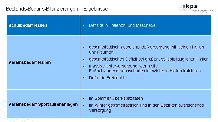 Bestands-Bedarfs-Bilanzierungen – Ergebnisse Schulbedarf Hallen Vereinsbedarf Sportaußenanlagen • Defizite in Freienohl und Meschede •