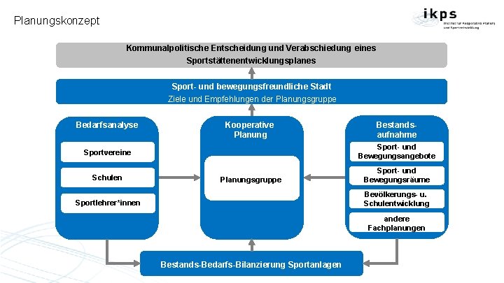 Planungskonzept Kommunalpolitische Entscheidung und Verabschiedung eines Sportstättenentwicklungsplanes Sport- und bewegungsfreundliche Stadt Ziele und Empfehlungen