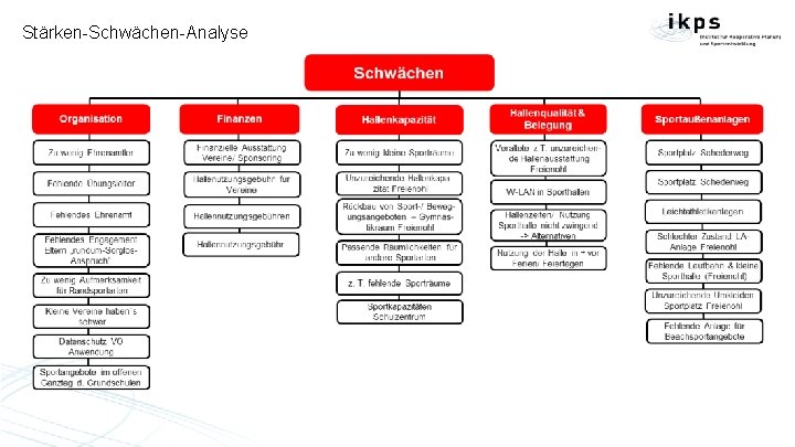 Stärken-Schwächen-Analyse 