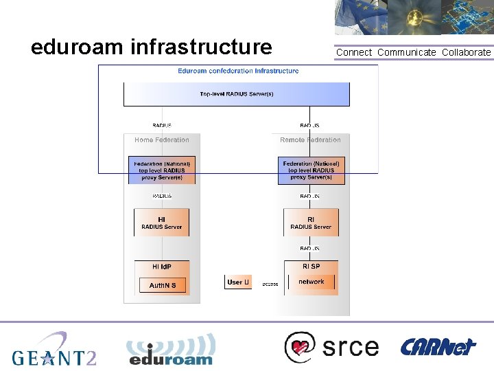 eduroam infrastructure Connect. Communicate. Collaborate 