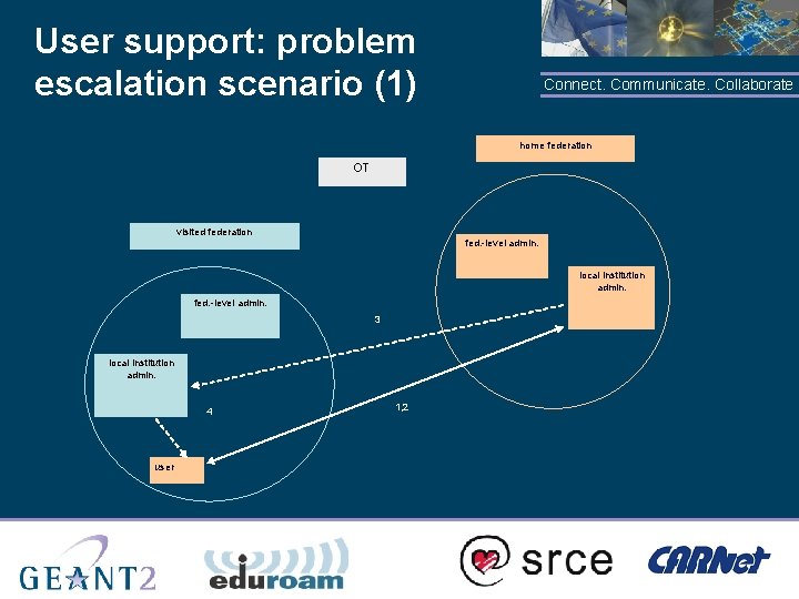 User support: problem escalation scenario (1) Connect. Communicate. Collaborate home federation OT visited federation