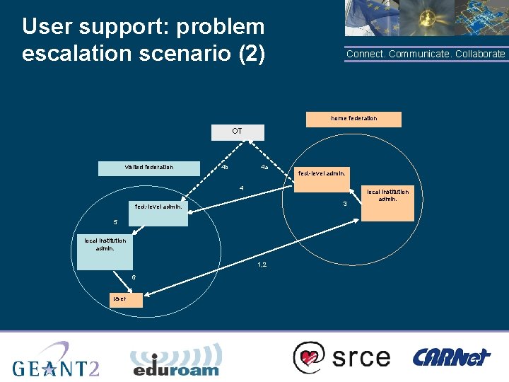 User support: problem escalation scenario (2) Connect. Communicate. Collaborate home federation OT visited federation