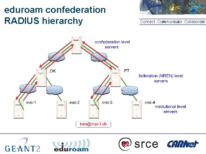 eduroam confederation RADIUS hierarchy Connect. Communicate. Collaborate 