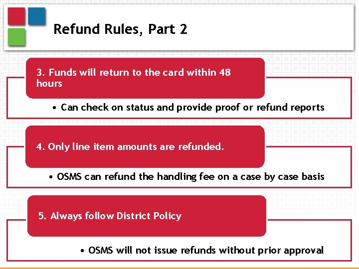 Refund Rules, Part 2 3. Funds will return to the card within 48 hours