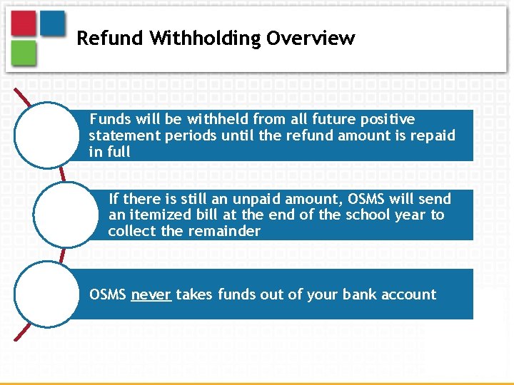 Refund Withholding Overview Funds will be withheld from all future positive statement periods until