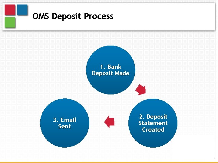 OMS Deposit Process 1. Bank Deposit Made 3. Email Sent 2. Deposit Statement Created