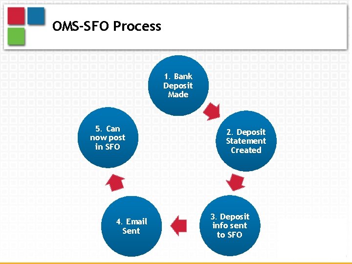 OMS-SFO Process 1. Bank Deposit Made 5. Can now post in SFO 4. Email