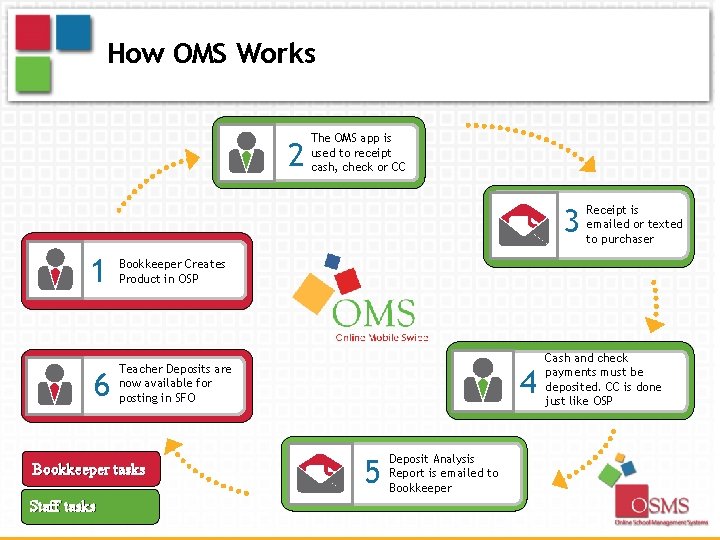How OMS Works 2 The OMS app is used to receipt cash, check or
