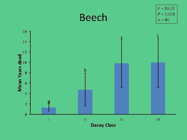 F = 19. 07 P < 0. 001 n = 40 Beech 16 Mean