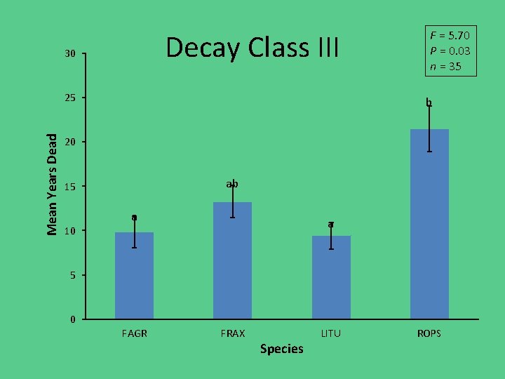 Decay Class III 30 Mean Years Dead 25 F = 5. 70 P =