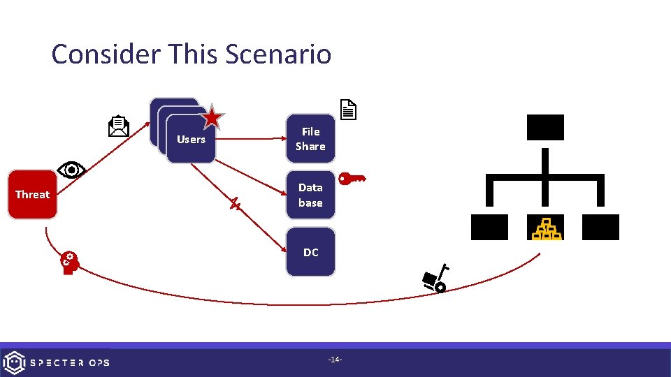 Consider This Scenario Users Threat File Share Data base DC -14 - 