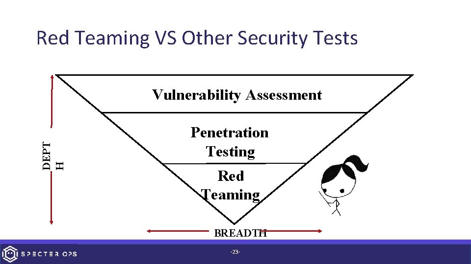 Red Teaming VS Other Security Tests DEPT H Vulnerability Assessment Penetration Testing Red Teaming