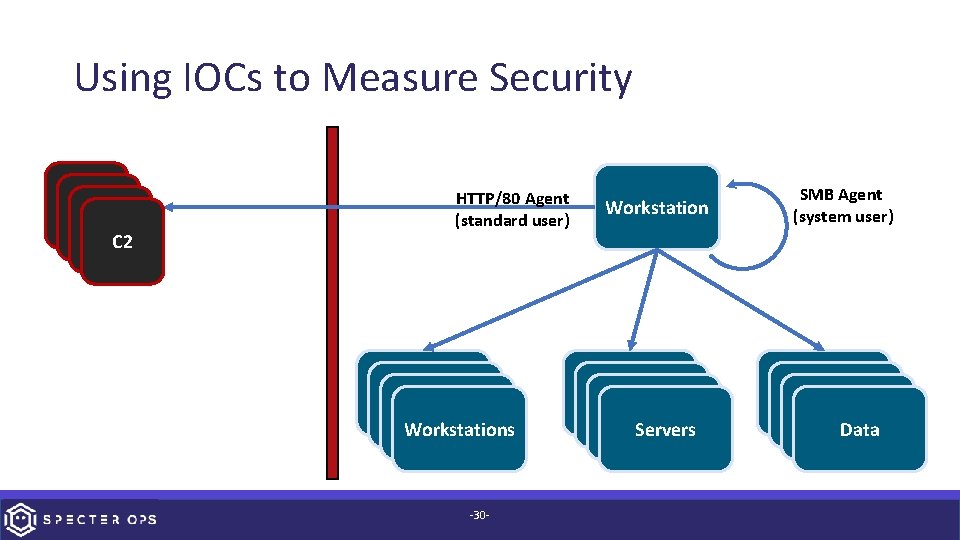 Using IOCs to Measure Security C 2 C 2 HTTP/80 Agent (standard user) Workstations