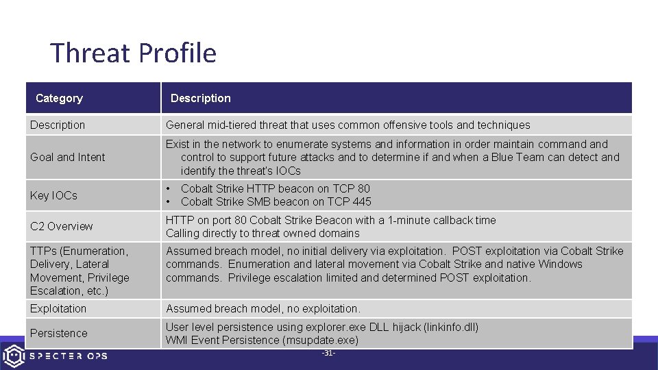 Threat Profile Category Description General mid-tiered threat that uses common offensive tools and techniques