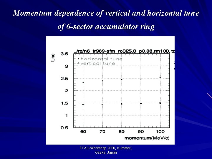 Momentum dependence of vertical and horizontal tune of 6 -sector accumulator ring FFAG-Workshop 2006,