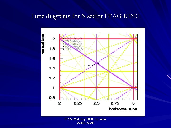 Tune diagrams for 6 -sector FFAG-RING FFAG-Workshop 2006, Kumatori, Osaka, Japan 