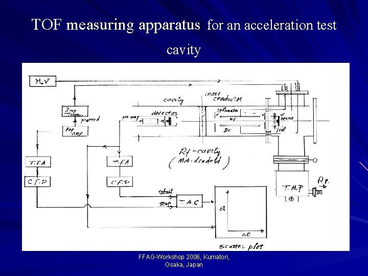 TOF measuring apparatus for an acceleration test cavity FFAG-Workshop 2006, Kumatori, Osaka, Japan 