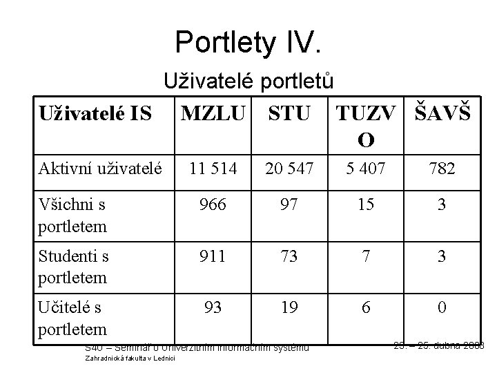 Portlety IV. Uživatelé portletů Uživatelé IS MZLU STU TUZV ŠAVŠ O Aktivní uživatelé 11