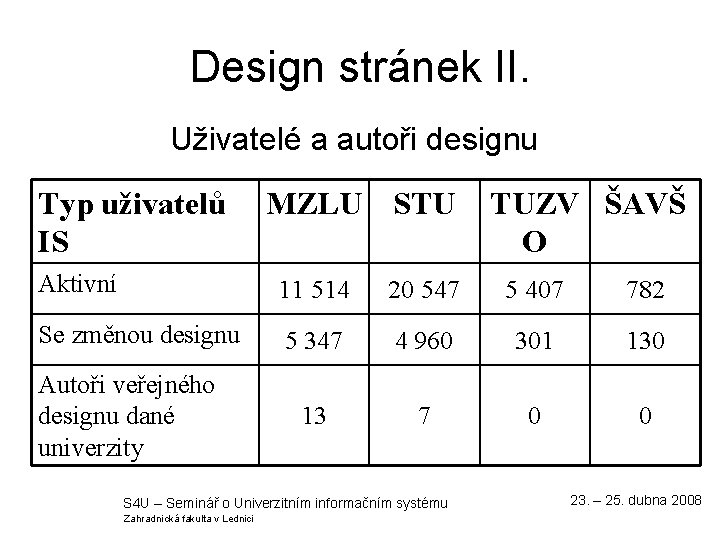 Design stránek II. Uživatelé a autoři designu Typ uživatelů IS MZLU STU TUZV ŠAVŠ