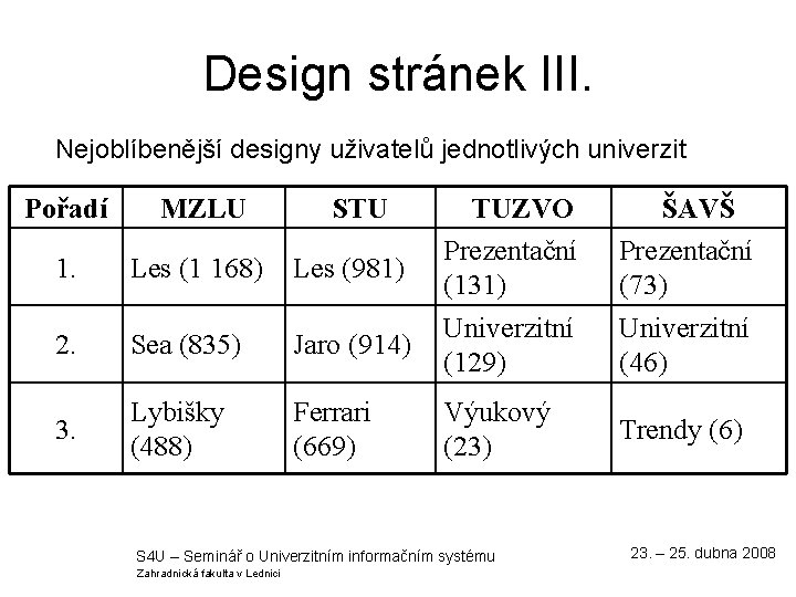 Design stránek III. Nejoblíbenější designy uživatelů jednotlivých univerzit Pořadí MZLU STU 1. Les (1