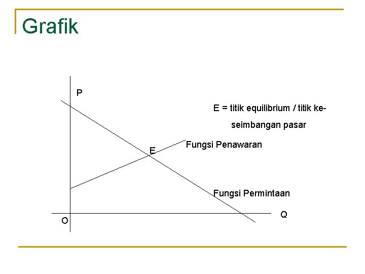 Grafik P E = titik equilibrium / titik keseimbangan pasar E Fungsi Penawaran Fungsi