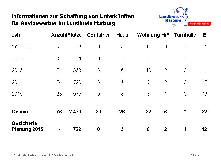 Informationen zur Schaffung von Unterkünften für Asylbewerber im Landkreis Harburg Jahr Anzahl. Plätze Container