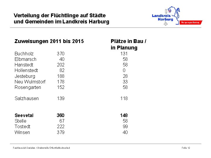 Verteilung der Flüchtlinge auf Städte und Gemeinden im Landkreis Harburg Zuweisungen 2011 bis 2015