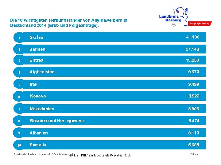 Die 10 wichtigsten Herkunftsländer von Asylbewerbern in Deutschland 2014 (Erst- und Folgeanträge). 1 Syrien