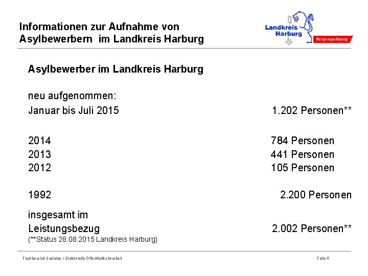 Informationen zur Aufnahme von Asylbewerbern im Landkreis Harburg Asylbewerber im Landkreis Harburg neu aufgenommen: