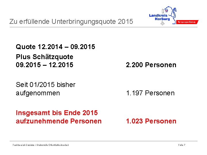 Zu erfüllende Unterbringungsquote 2015 Quote 12. 2014 – 09. 2015 Plus Schätzquote 09. 2015