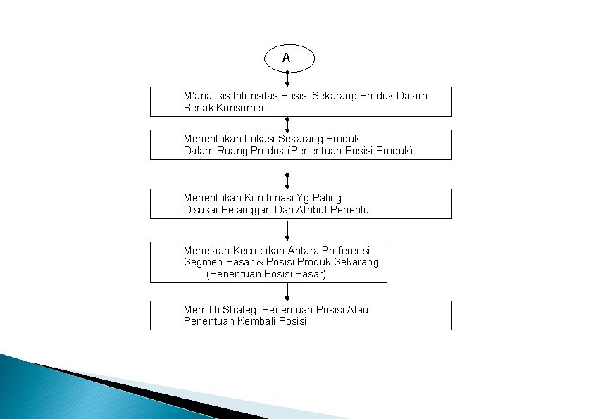 A M’analisis Intensitas Posisi Sekarang Produk Dalam Benak Konsumen Menentukan Lokasi Sekarang Produk Dalam