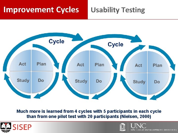 Improvement Cycles Usability Testing Much more is learned from 4 cycles with 5 participants