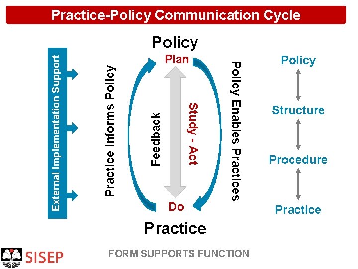 Practice-Policy Communication Cycle Feedback Practice Informs Policy Do Policy Enables Practices Plan Study -
