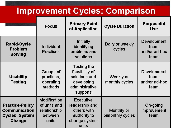 Improvement Cycles: Comparison Rapid-Cycle Problem Solving Usability Testing Practice-Policy Communication Cycles: System Change Focus